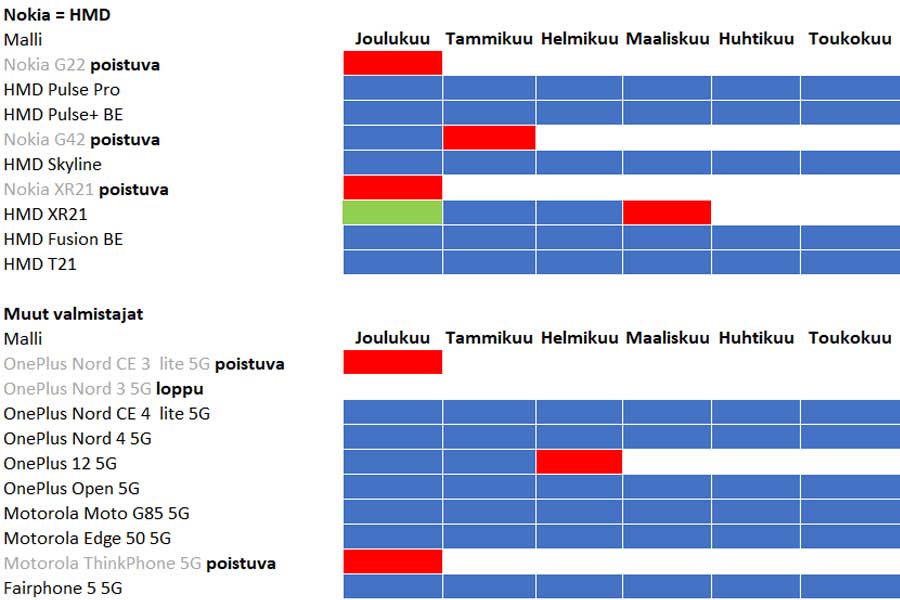 Nokian ja muiden valmistajien laitteet