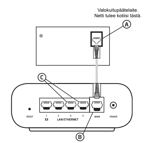 Kuva siitä mistä valokuitupäätelaitteesta tulee netti