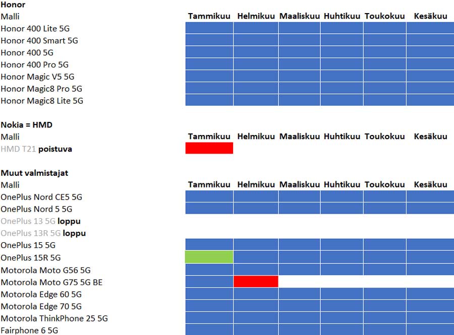 Muiden valmistajien laitteet