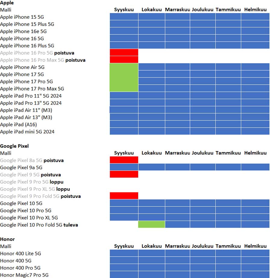 Applen, Googlen, Honorin ja Nokian-puhelimet