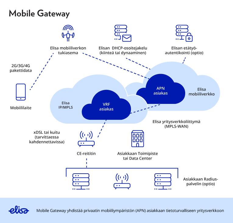 Elisa Mobile Gatewayn tekninen arkkitehtuuri