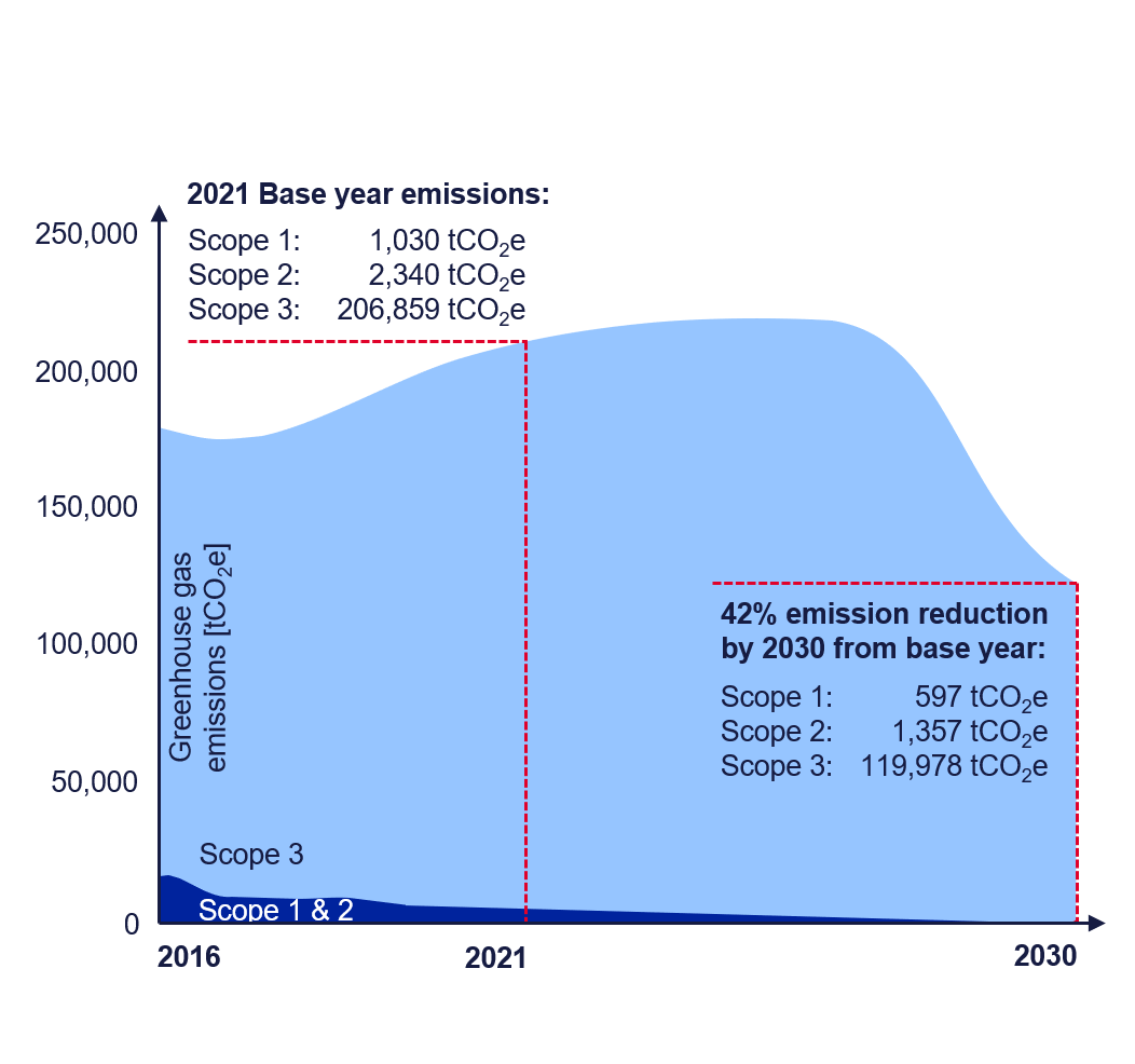 Graph on scope 1-3 emission reductions from 2016 to 2030 showing 42% reduction by 2030