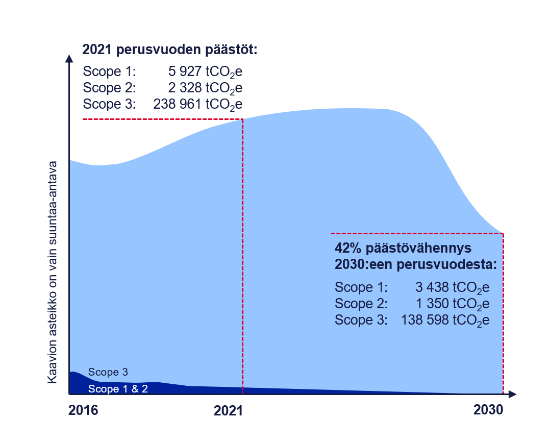 Graafi päästövähennyksistä, tavoitteena 42 % päästövähennys vuoden 2021 tasosta.