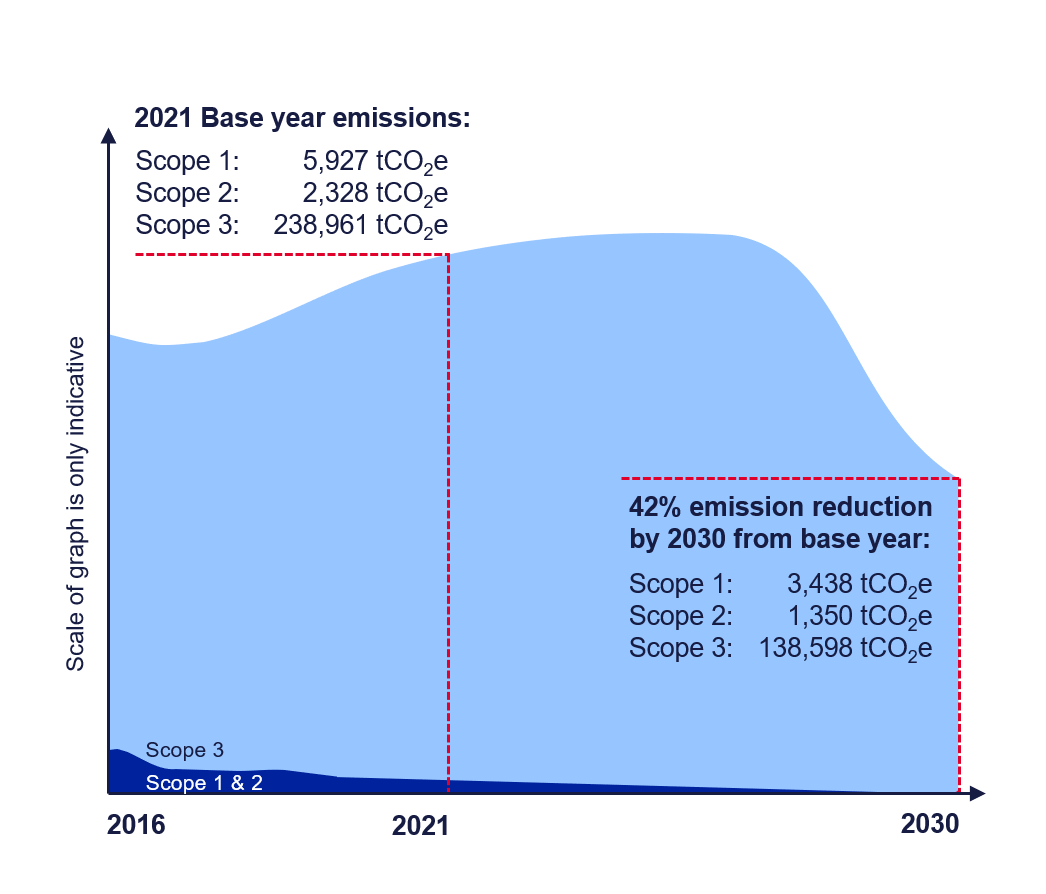 Graph on scope 1-3 emission reductions from 2016 to 2030 showing 42% reduction by 2030