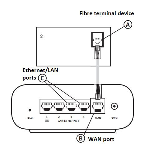 image about connecting fibre terminal to router
