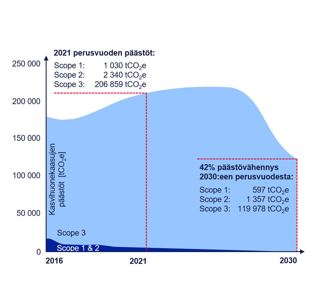 Graafi päästövähennyksistä, tavoitteena 42 % päästövähennys vuoden 2021 tasosta.