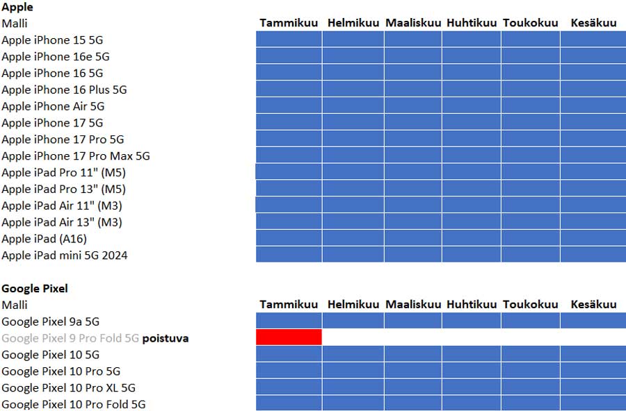 Applen, Googlen, Honorin ja Nokian-puhelimet