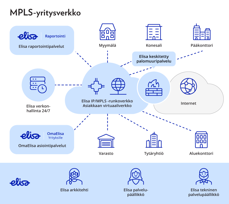 Elisa MPLS Yritysverkon arkkitehtuuri