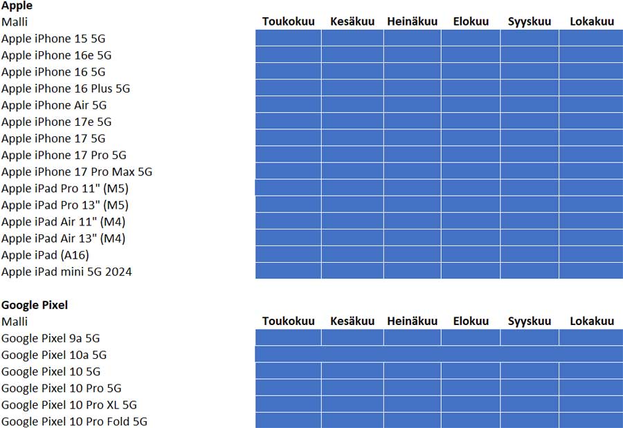 Applen, Googlen, Honorin ja Nokian-puhelimet