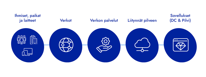 Päästä päähän näkyvyys laitteista sovelluksiin.