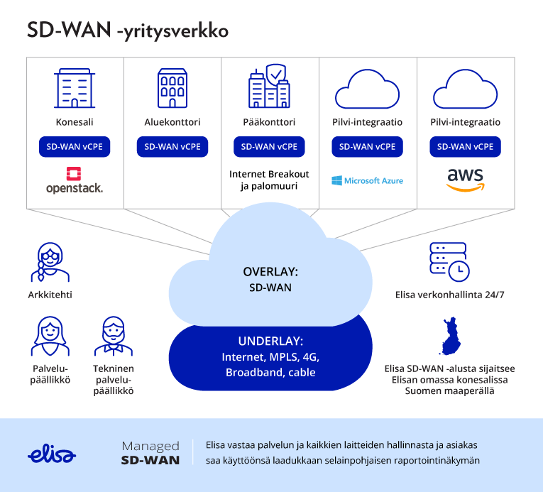 Elisa SD-WAN -yritysverkon tekninen rakenne ja arkkitehtuuri