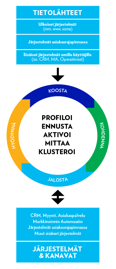 Datan hyödyntäminen eri asiakasjärjestelmissä