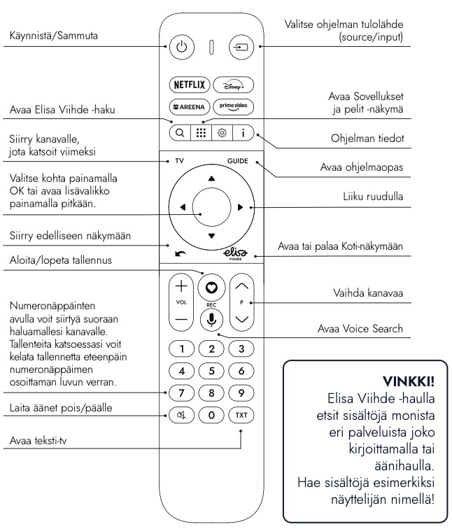 Elisa Viihde Plus 2 -kaukosäädin. Listaus näppäintoiminnoista alempana taulukossa.