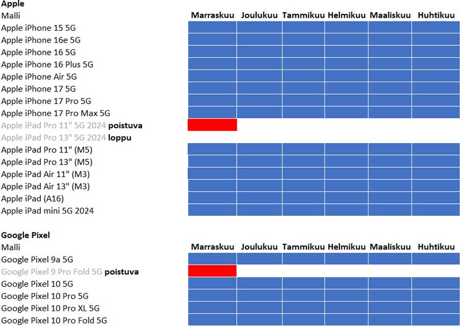 Applen, Googlen, Honorin ja Nokian-puhelimet