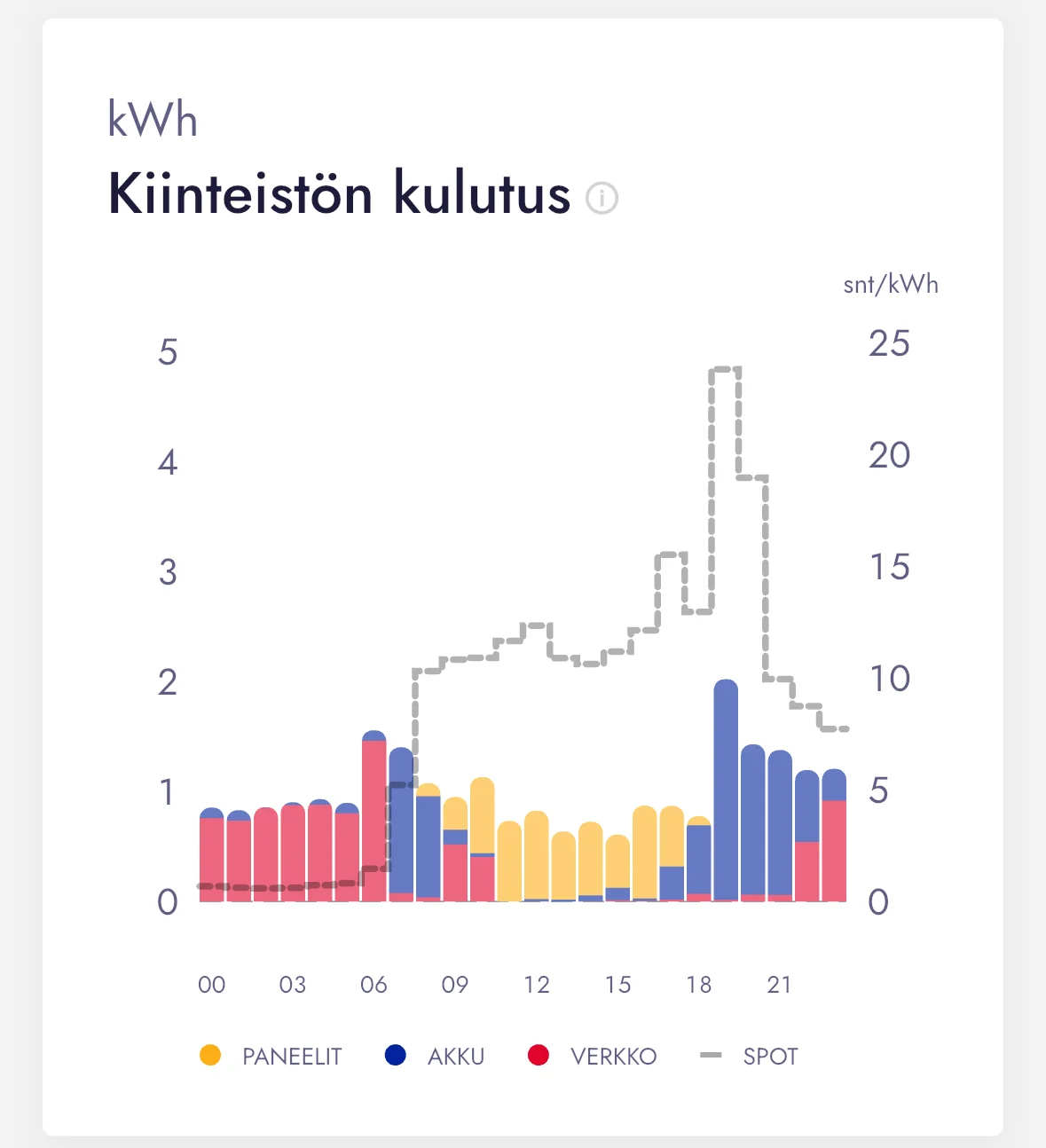 kotiakun energian varastointi ja kulutus graafina, sähkökuorman optimointi