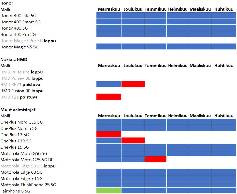 Muiden valmistajien laitteet