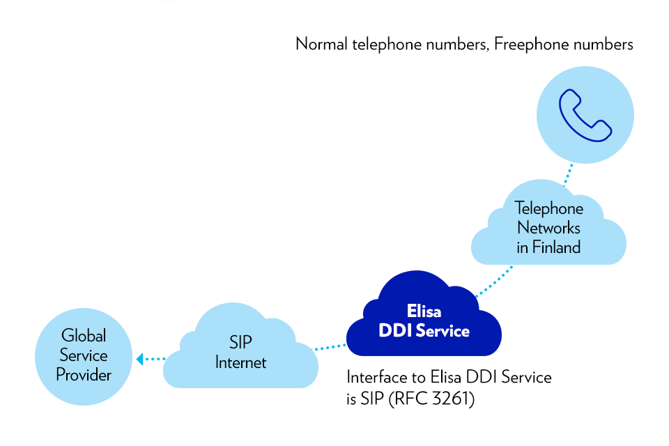 An example of use case for the DDI service is global telephone conference, where Elisa provides dial-in numbers for conference calls in Finland (the conference bridge is in country X).