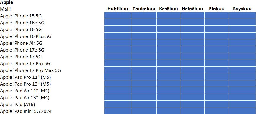 Applen, Googlen, Honorin ja Nokian-puhelimet