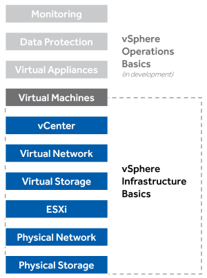 VMware vSphere infrastruktuurin perusteet