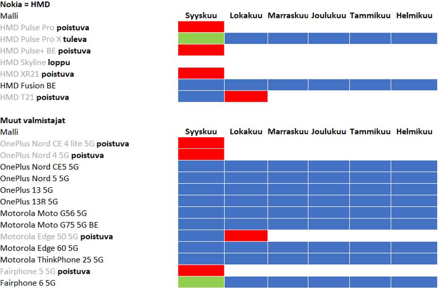 Muiden valmistajien laitteet
