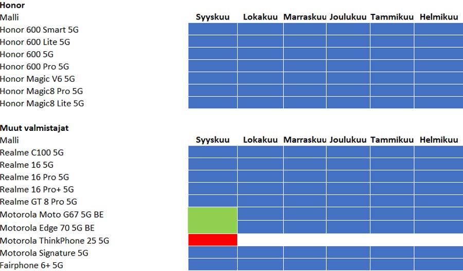 Honorin ja muiden valmistajien laitteet