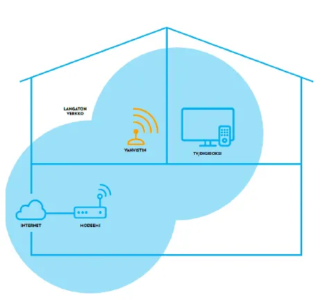 Elisa, kodin yhteydet, WLAN-vahvistin