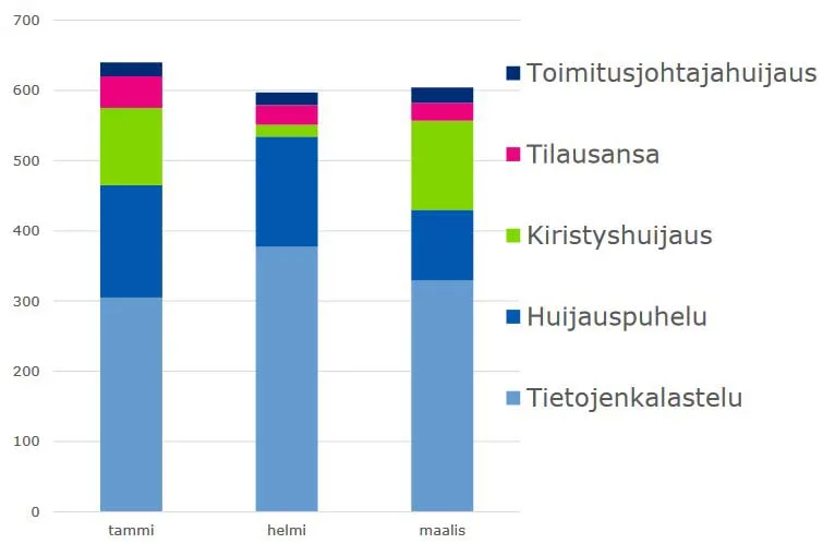Hyökkäystyypit Traficom