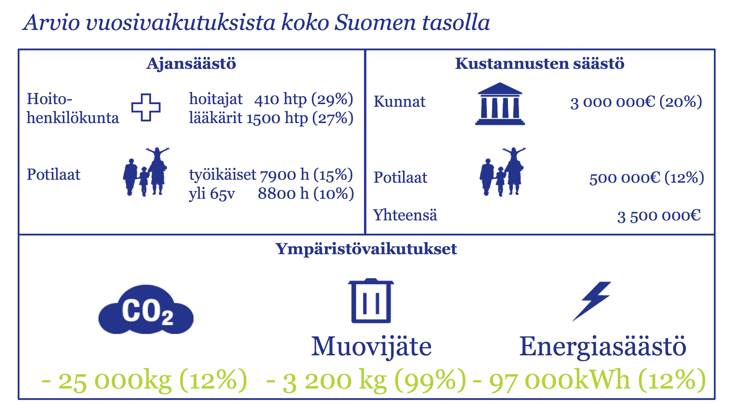 Arvio vuosivaikutuksista koko Suomen tasolla