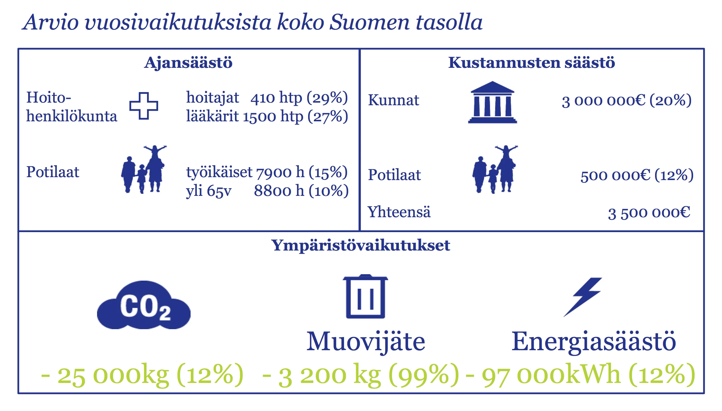 Arvio vuosivaikutuksista koko Suomen tasolla