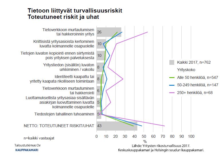 Keskuskauppakamarin ja Helsingin seudun kauppakamarin selvitys turvallisuusriskeistä