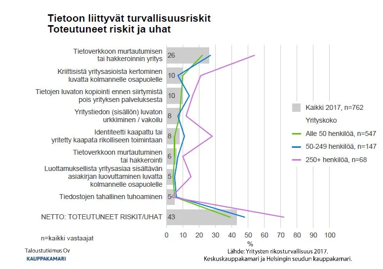 Keskuskauppakamarin ja Helsingin seudun kauppakamarin selvitys turvallisuusriskeistä