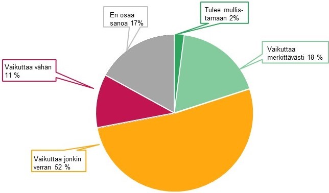 Piirakkakaavio 5G:n vaikutuksesta yritysten liiketoimintaan.