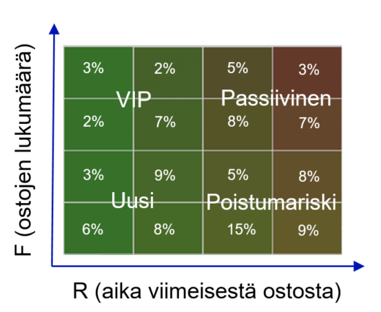 Kuvassa on havainnollistettu, miten muuttujista R (aika viimeisestä ostosta) ja F (ostojen lukumäärä) voidaan matriisissa muodostaa neljä erilaista luokitusta: VIP, Uusi, Passiivinen, Poistumariski.