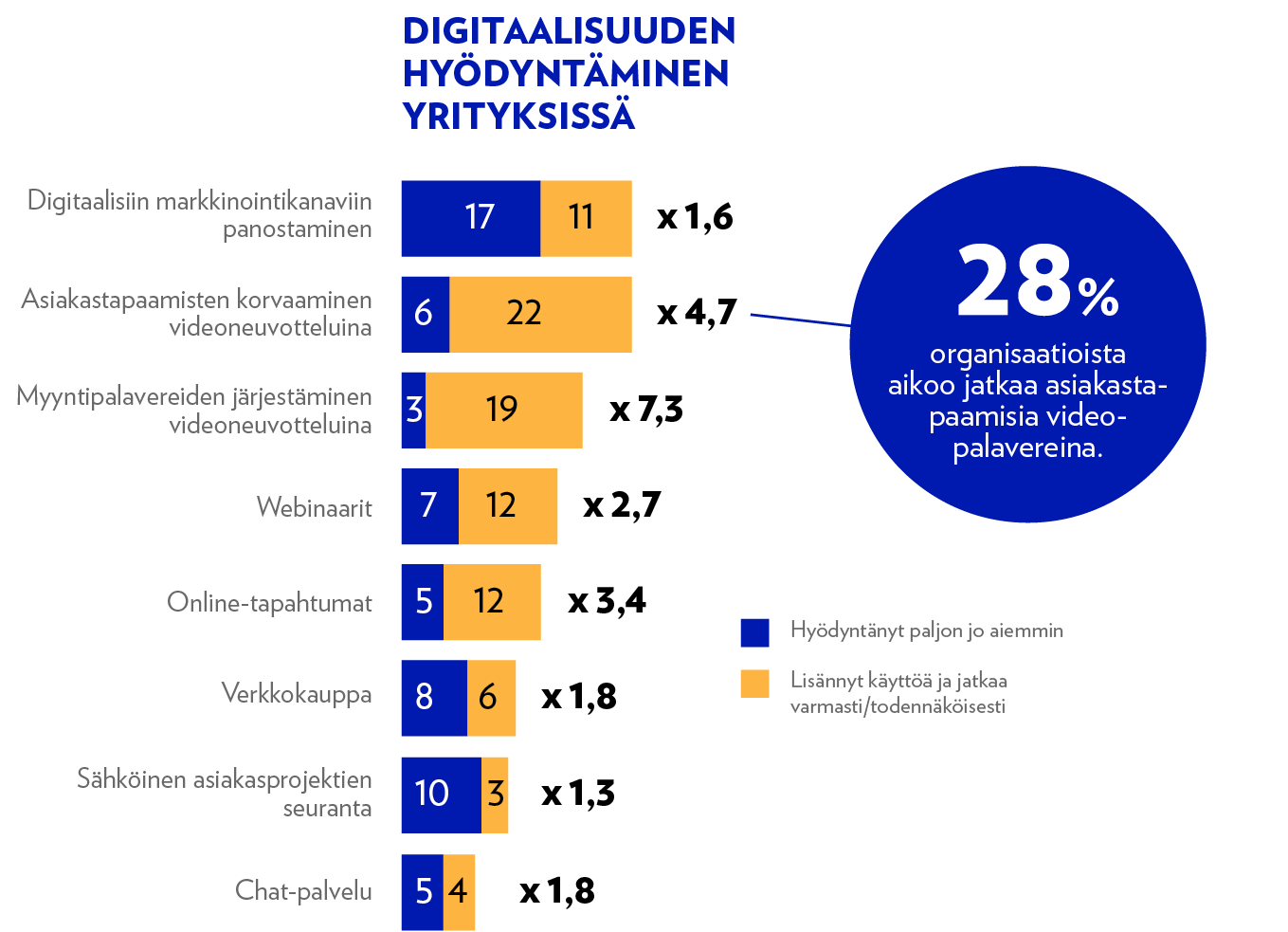 Elisa tutkimus Digiloikka