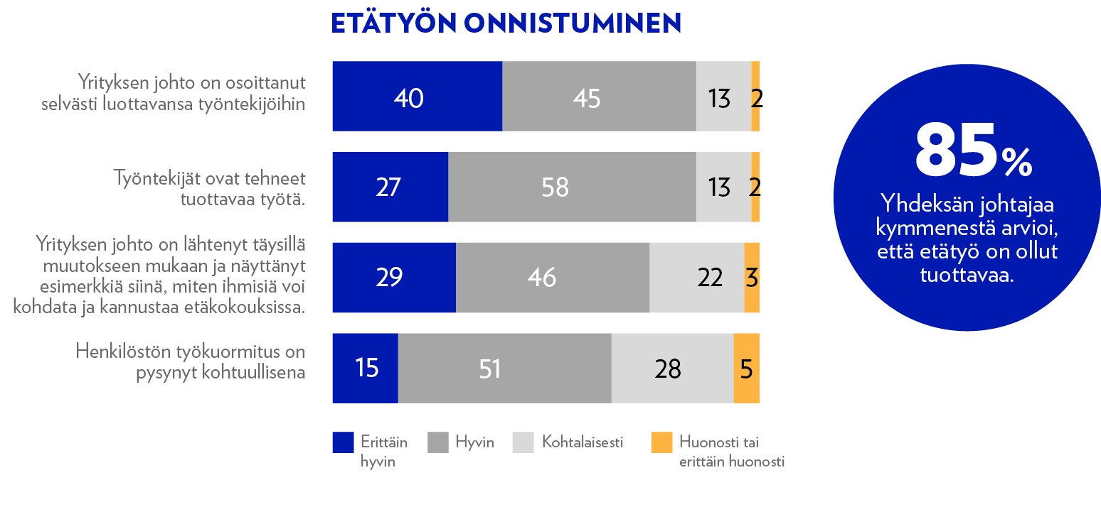 Etätyön onnistuminen