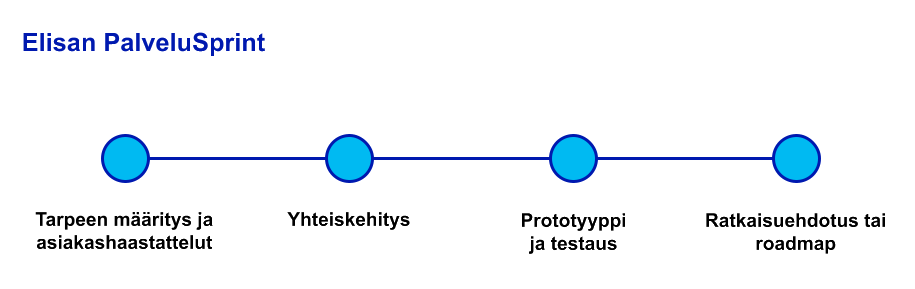 Elisan PalveluSprint