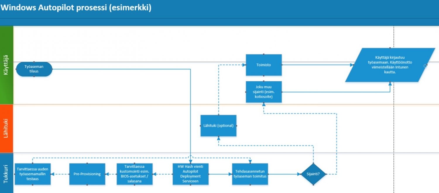 Windows Autopilot -prosessikuva