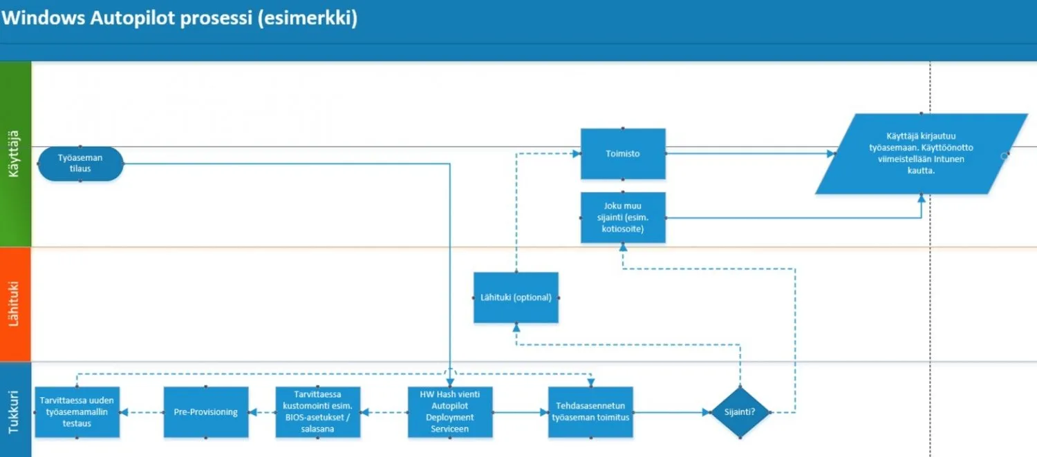 Windows&nbsp;Autopilot&nbsp;-prosessikuva
