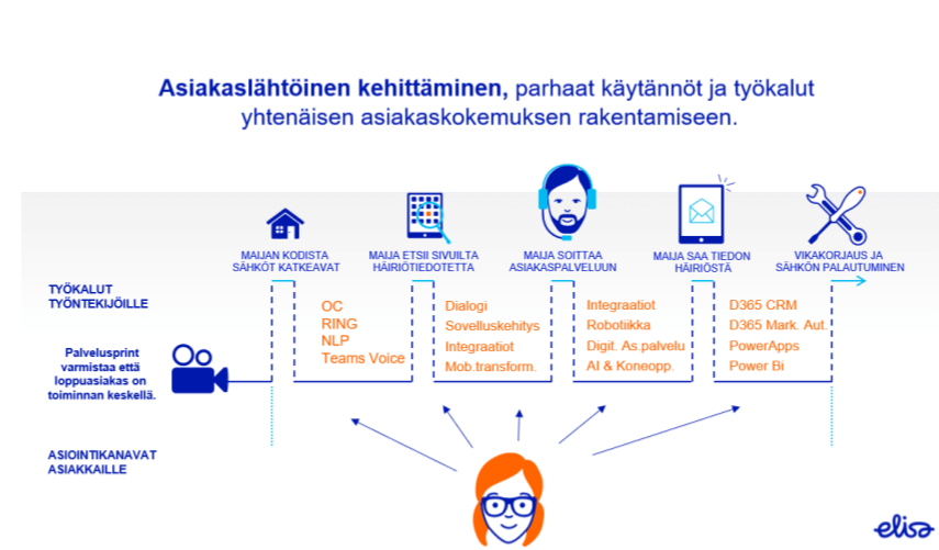 Digiasiointi 2