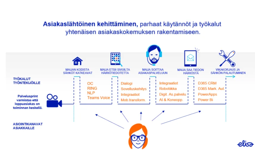 Digiasiointi 2