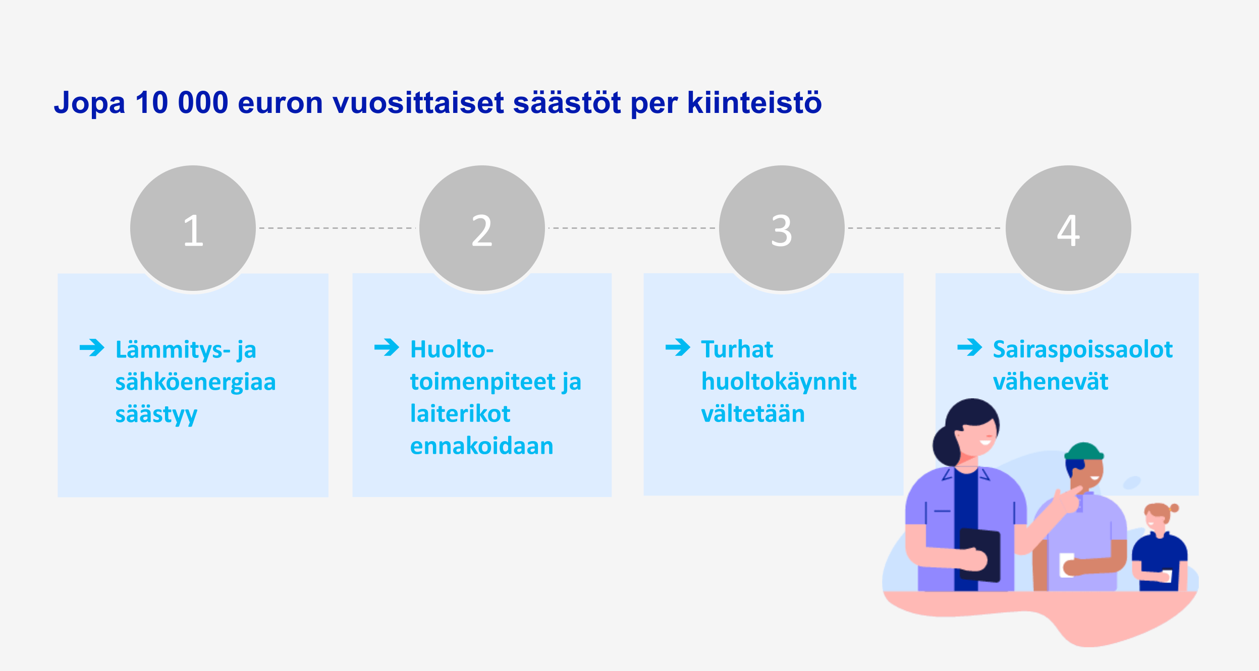 Smart Building tuo jopa 10 000 euron vuosittaiset säästöt kiinteistöä kohden