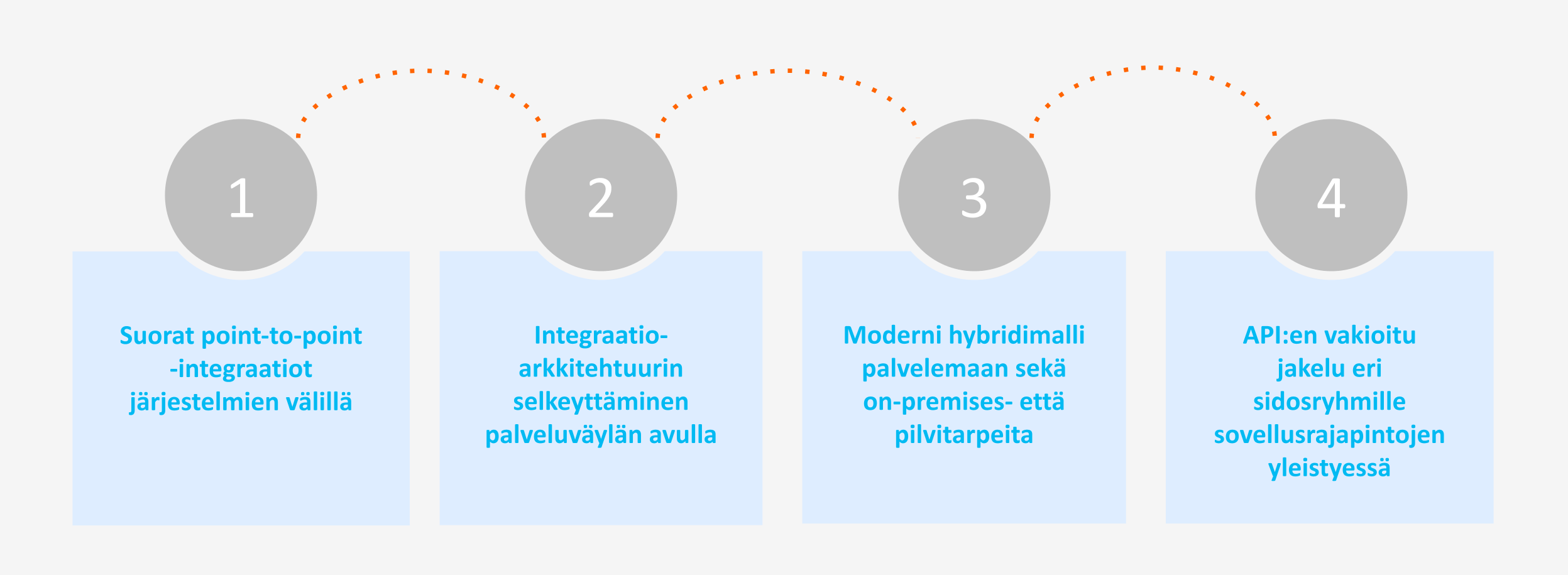 API:en vakioitu jakelu