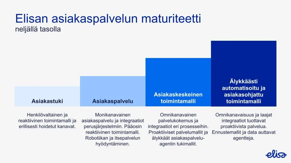 Elisan asiakaspalvelun maturiteetti. Asiakaspalvelun mahdollisuudet.