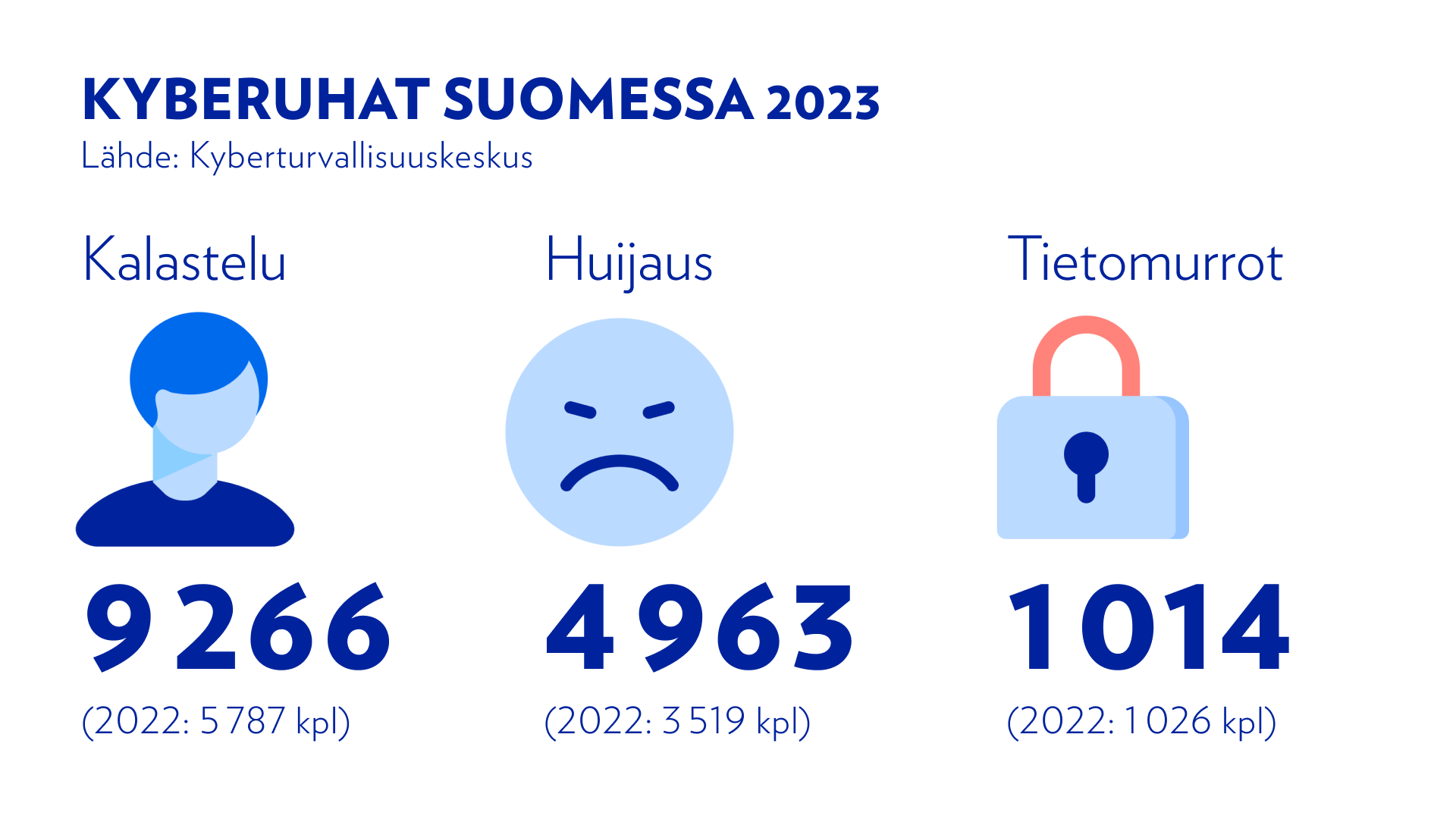 Infografiikka kyberuhista Suomessa vuonna 2023. Kalastelutapausten määrä oli 9 266 (2022: 5 787), huijaustapausten määrä 4 963 (2022: 3 519) ja tietomurtojen määrä 1 014 (2022: 1 026). Lähde: Kyberturvallisuuskeskus.