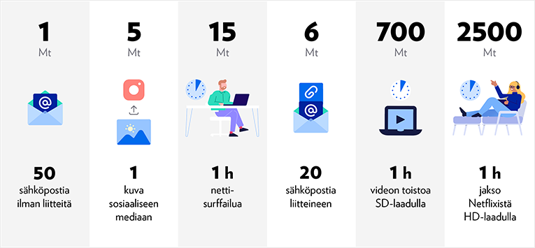Yksi kuva sosiaalisessa mediassa kuluttaa noin 5 Mt dataa, tunti nettisurffailua 15 Mt, 50 sähköpostia ilman liitteitä 1 Mt ja 20 sähköpostia liitteineen 6 Mt. Videon katselu kuluttaa huomattavasti enemmän dataa: tunti videota SD-laadulla noin 700 Mt ja tunnin jakso Netflixiä HD-laadulla noin 2500 Mt.