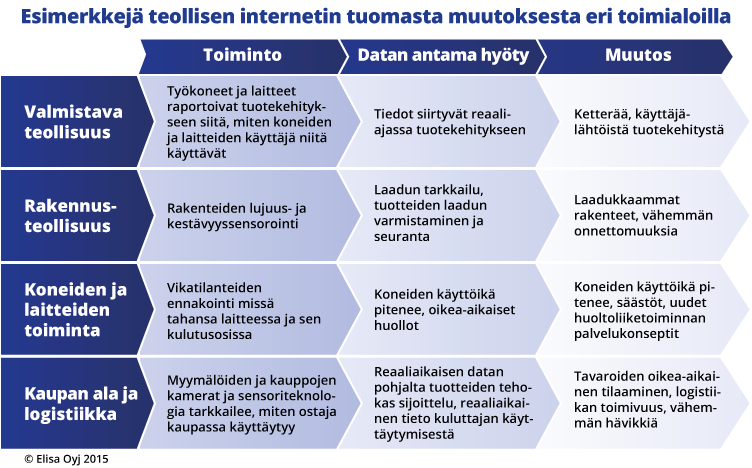 Teollisen internetin muutos