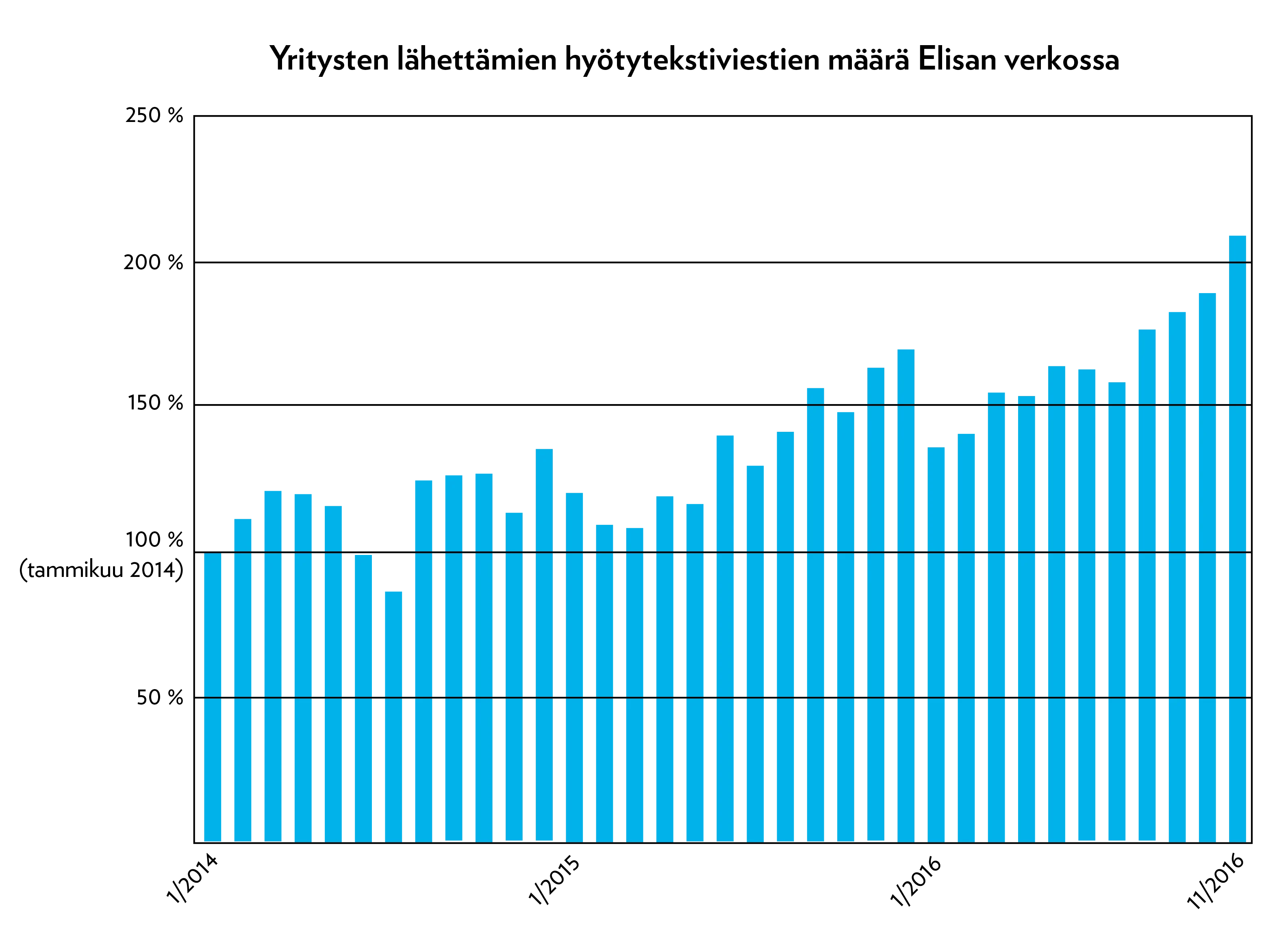 Hyötyviestien määrän kasvu Elisan verkossa
