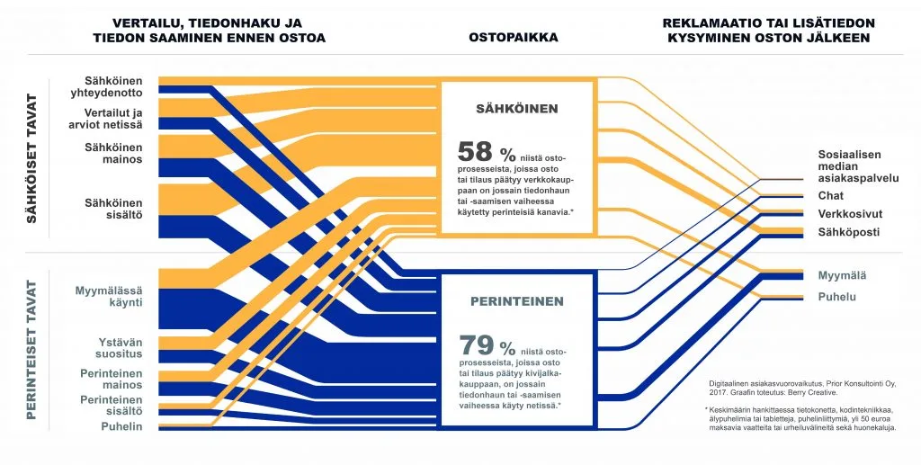Asiakasvuorovaikutus - kaavio.