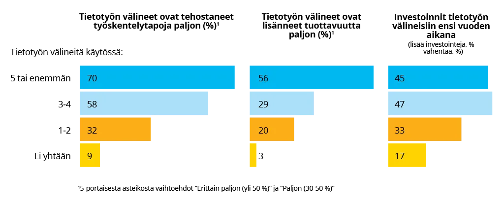 Digitaalisuuden hyödyntäminen - tietotyön välineet