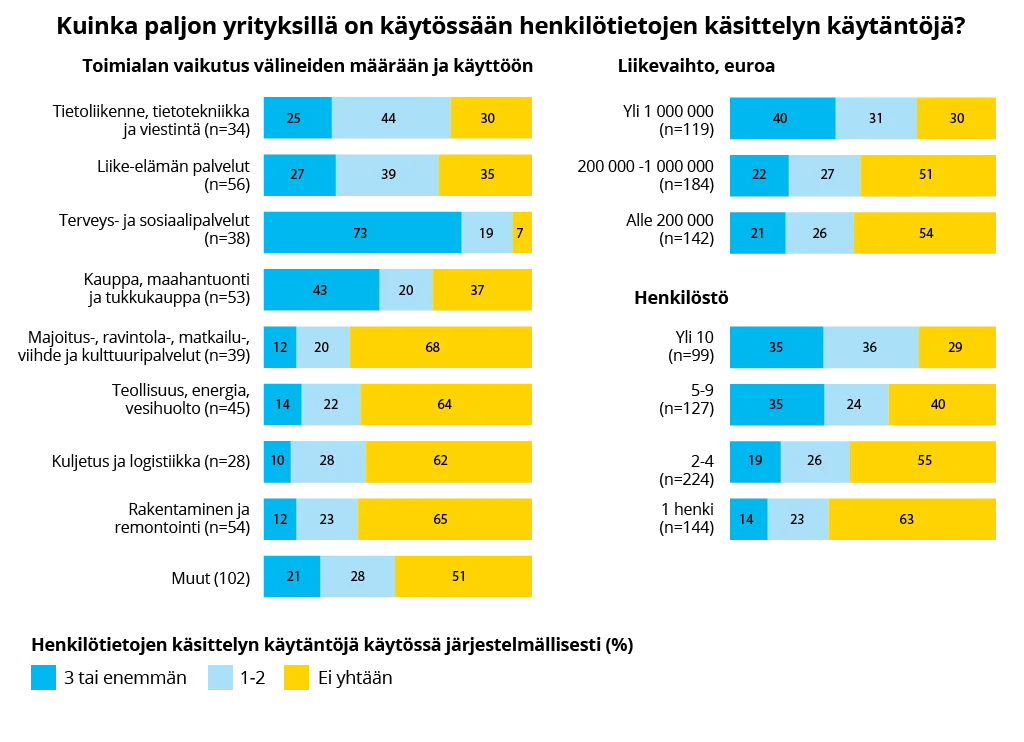 Digitaalisuuden hyödyntäminen - henkilötiedon käsittelyn käytännöt